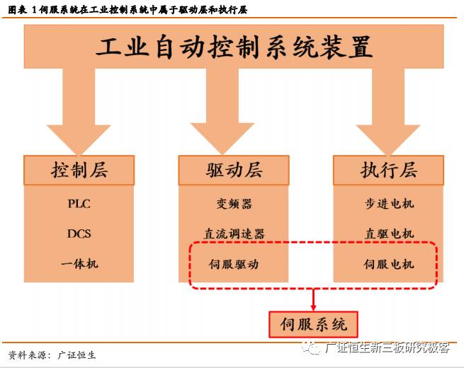 伺服系统深度报告 进口替代与新兴产业双轮驱动，工业自动控制装置迎来强劲需求