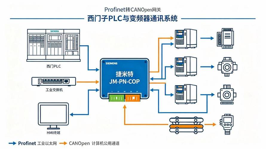 工业设备西门子plc与变频器通讯方案